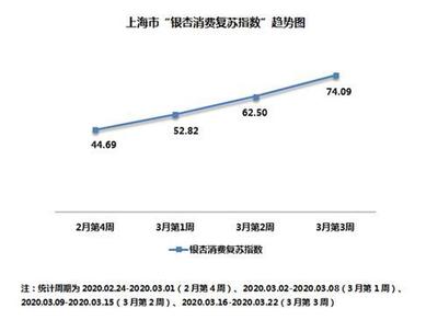 銀聯商務發布“銀杏消費復蘇指數” 上海市線下消費逐步走出疫情“陰霾”